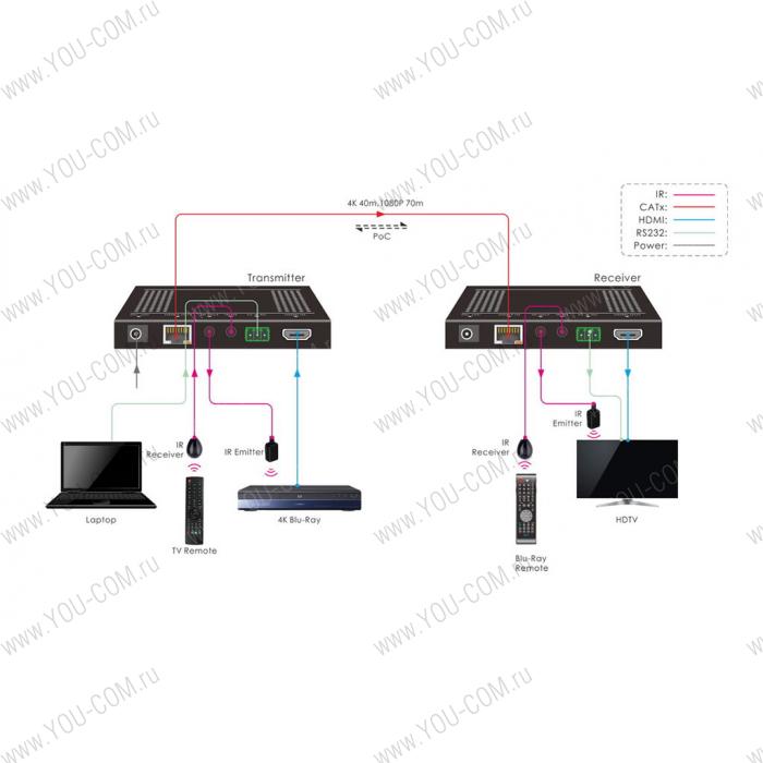 Передатчик-усилитель сигнала HDBT - HDMI 2.0 Digis EX-D72-2T